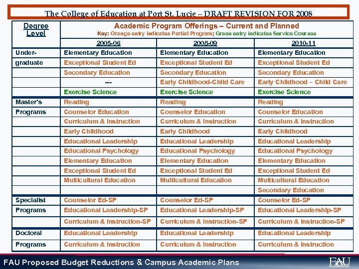 The College of Education at Port St. Lucie – DRAFT REVISION FOR 2008 Degree