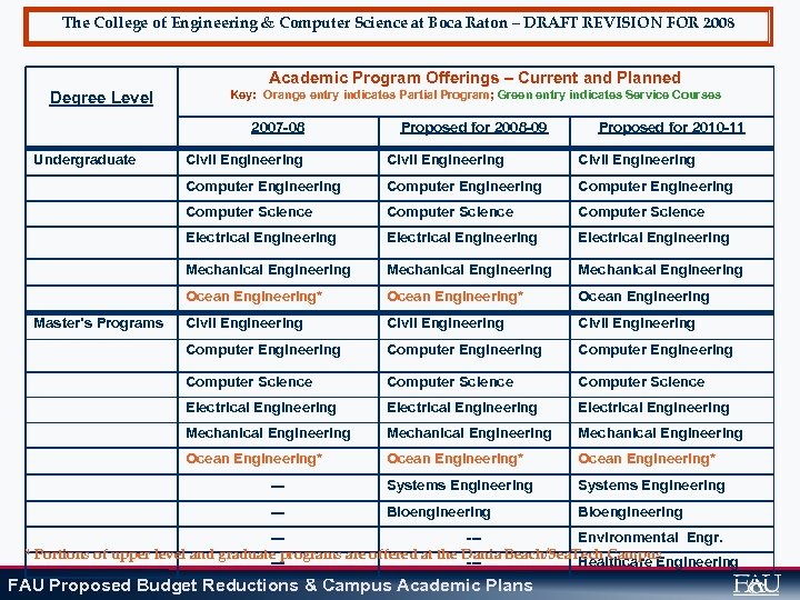 The College of Engineering & Computer Science at Boca Raton – DRAFT REVISION FOR