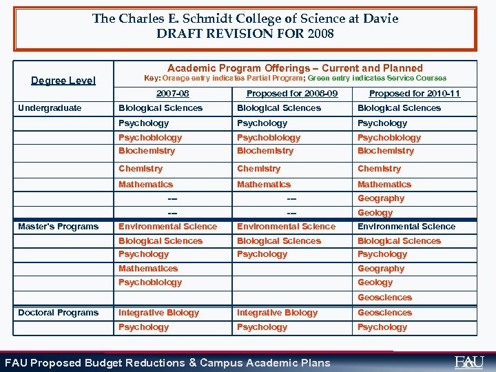 The Charles E. Schmidt College of Science at Davie DRAFT REVISION FOR 2008 Academic