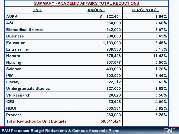 SUMMARY - ACADEMIC AFFAIRS TOTAL REDUCTIONS UNIT AUPA AMOUNT 822, 404 8. 66% A&L