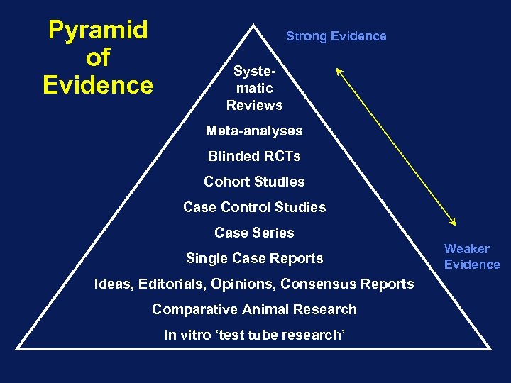 Pyramid of Evidence Strong Evidence Systematic Reviews Meta-analyses Blinded RCTs Cohort Studies Case Control