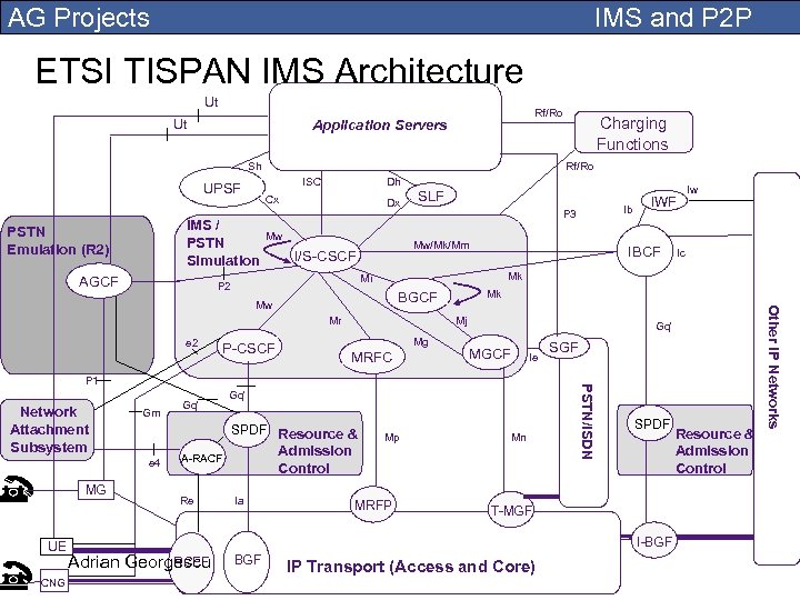 AG Projects IMS and P 2 P ETSI TISPAN IMS Architecture Rf/Ro Ut Ut