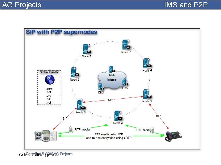 AG Projects Adrian Georgescu IMS and P 2 P 