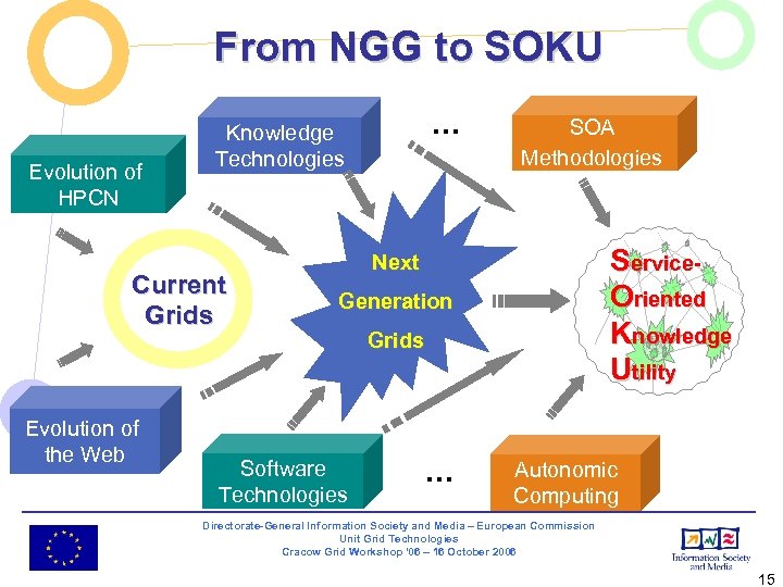 From NGG to SOKU Evolution of HPCN Current Grids Evolution of the Web …