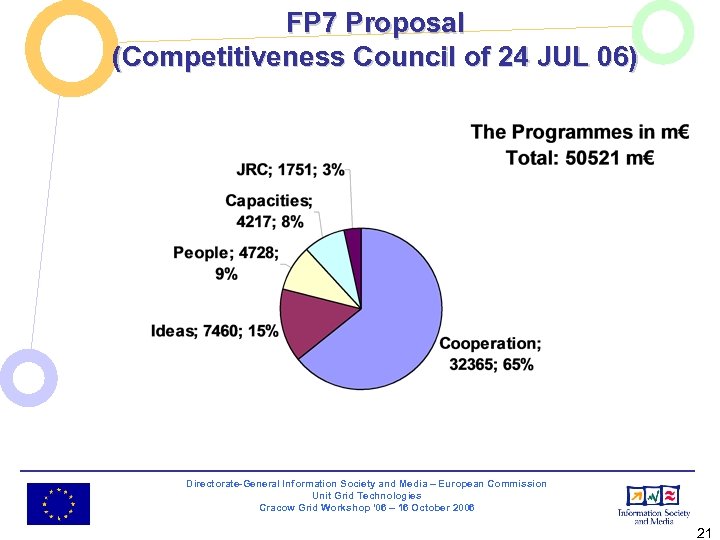 FP 7 Proposal (Competitiveness Council of 24 JUL 06) Directorate-General Information Society and Media