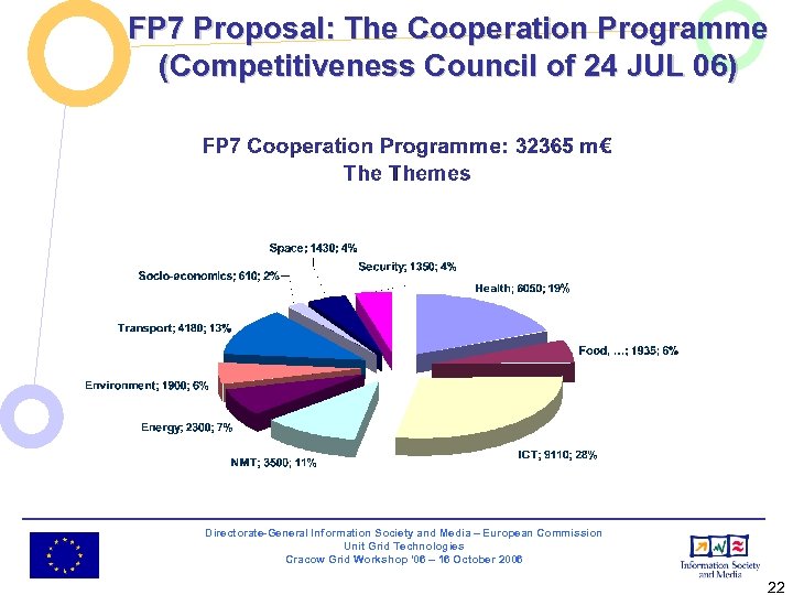 FP 7 Proposal: The Cooperation Programme (Competitiveness Council of 24 JUL 06) Directorate-General Information
