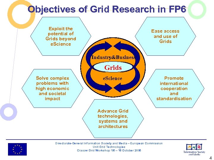 Objectives of Grid Research in FP 6 Exploit the potential of Grids beyond e.