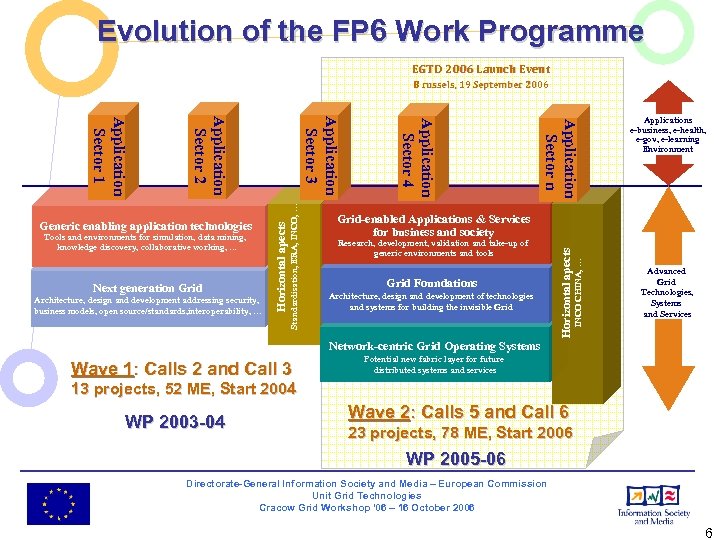 Evolution of the FP 6 Work Programme EGTD 2006 Launch Event B russels, 19
