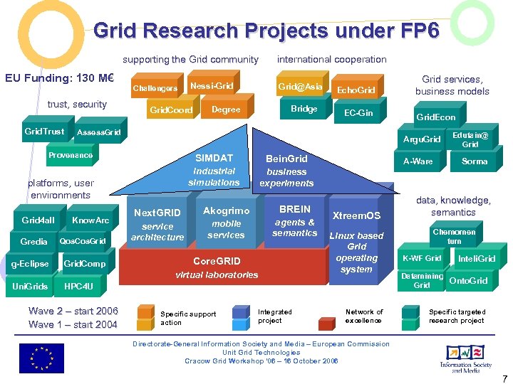 Grid Research Projects under FP 6 supporting the Grid community EU Funding: 130 M€