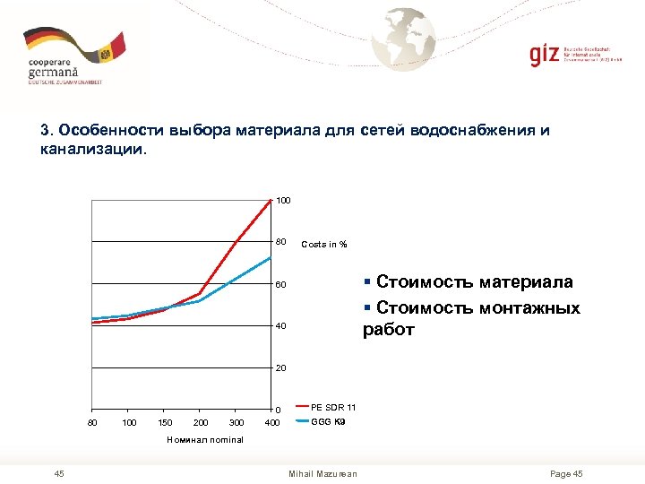 3. Особенности выбора материала для сетей водоснабжения и канализации. 100 80 Costs in %