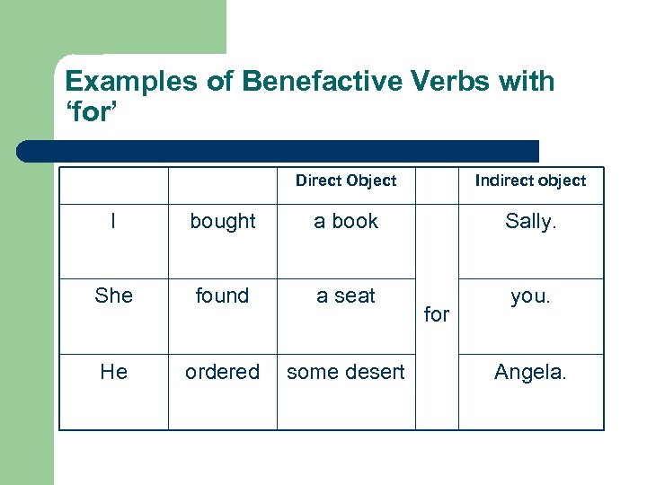 Examples of Benefactive Verbs with ‘for’ Direct Object Indirect object I bought a book