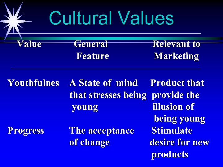 Cultural Values Value General Feature Youthfulnes A State of mind that stresses being young