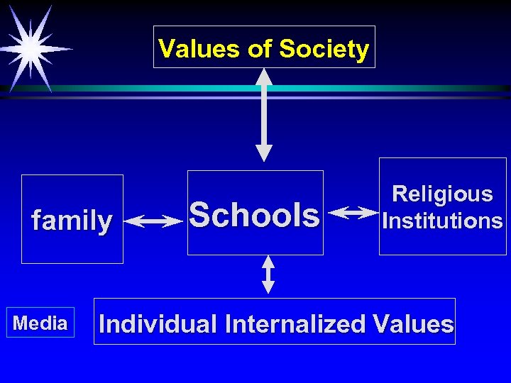 Values of Society family Media Schools Religious Institutions Individual Internalized Values 