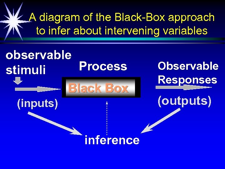 A diagram of the Black-Box approach to infer about intervening variables observable Process stimuli