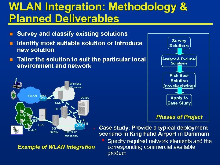 WLAN Integration: Methodology & Planned Deliverables n Survey and classify existing solutions n Identify
