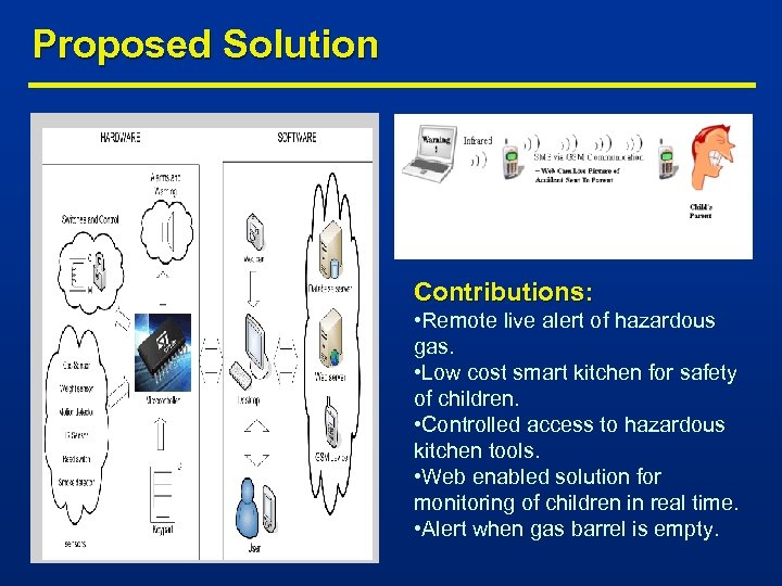 Proposed Solution Contributions: • Remote live alert of hazardous gas. • Low cost smart