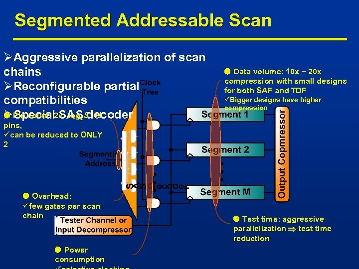 Segmented Addressable Scan ØAggressive parallelization of scan chains ØReconfigurable partial compatibilities Pin count: 2