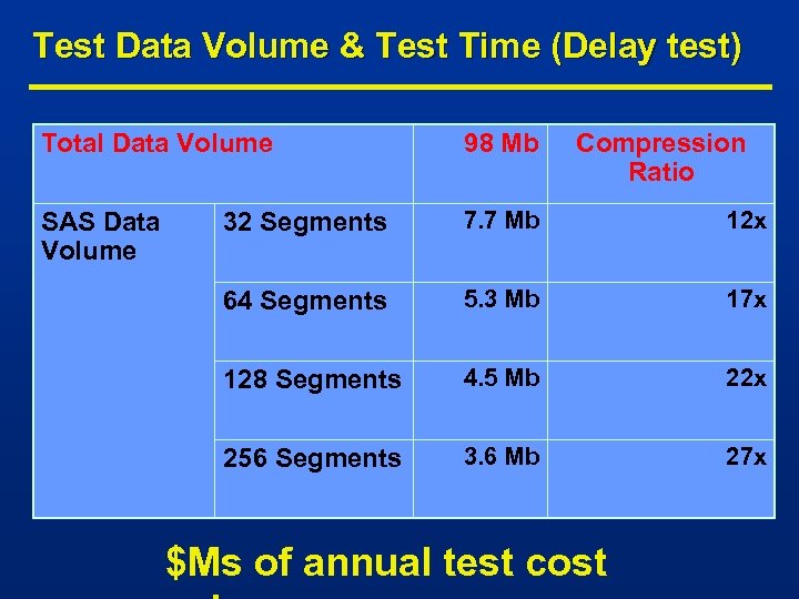 Test Data Volume & Test Time (Delay test) Total Data Volume 98 Mb Compression