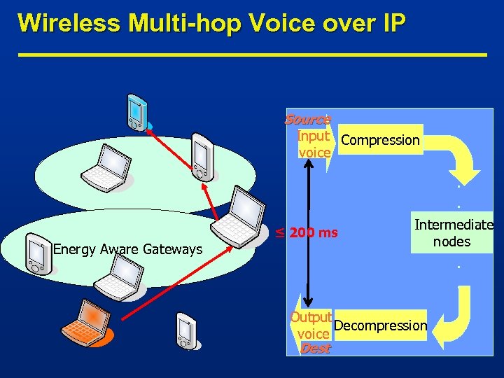 Wireless Multi-hop Voice over IP Source Input Compression voice Energy Aware Gateways ≤ 200