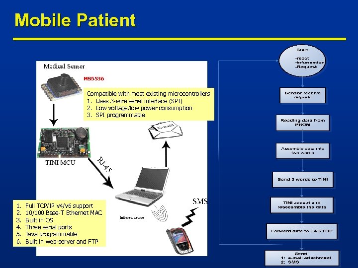 Mobile Patient MS 5536 Compatible with most existing microcontrollers 1. Uses 3 -wire serial