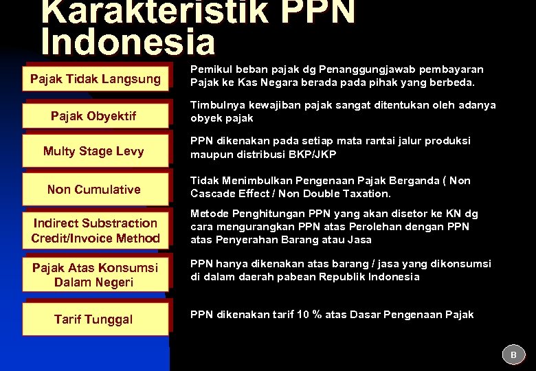 Karakteristik PPN Indonesia Pajak Tidak Langsung Pajak Obyektif Pemikul beban pajak dg Penanggungjawab pembayaran