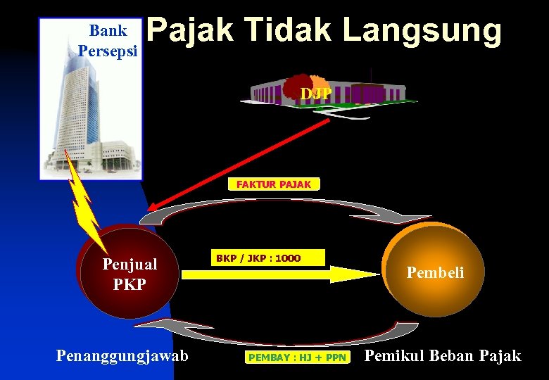 Bank Persepsi Pajak Tidak Langsung DJP FAKTUR PAJAK Penjual PKP Penanggungjawab BKP / JKP