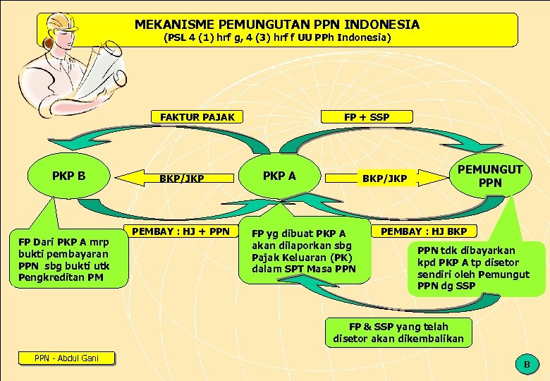 MEKANISME PEMUNGUTAN PPN INDONESIA (PSL 4 (1) hrf g, 4 (3) hrf f UU