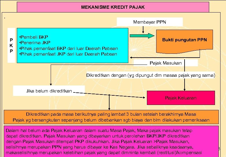 MEKANISME KREDIT PAJAK . Membayar PPN P K P • Pembeli BKP • Penerima