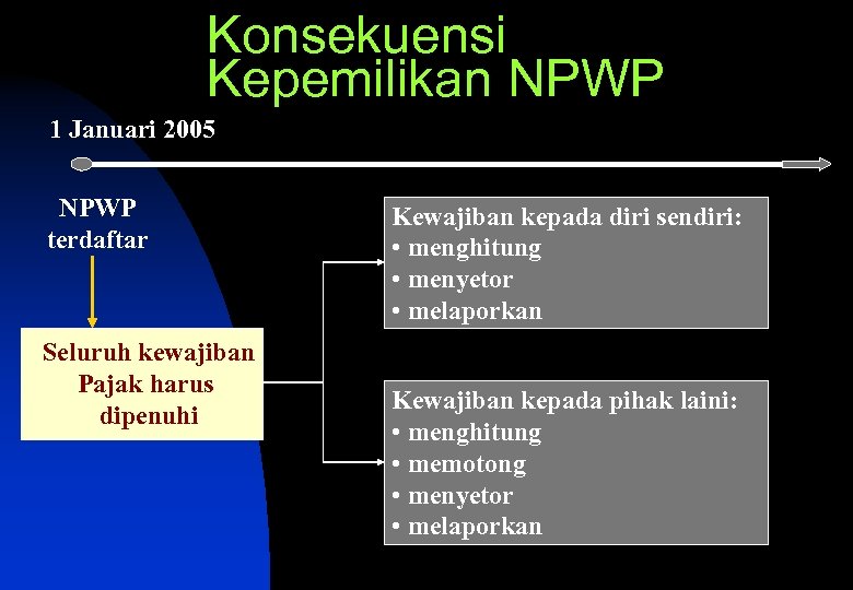 Konsekuensi Kepemilikan NPWP 1 Januari 2005 NPWP terdaftar Seluruh kewajiban Pajak harus dipenuhi Kewajiban