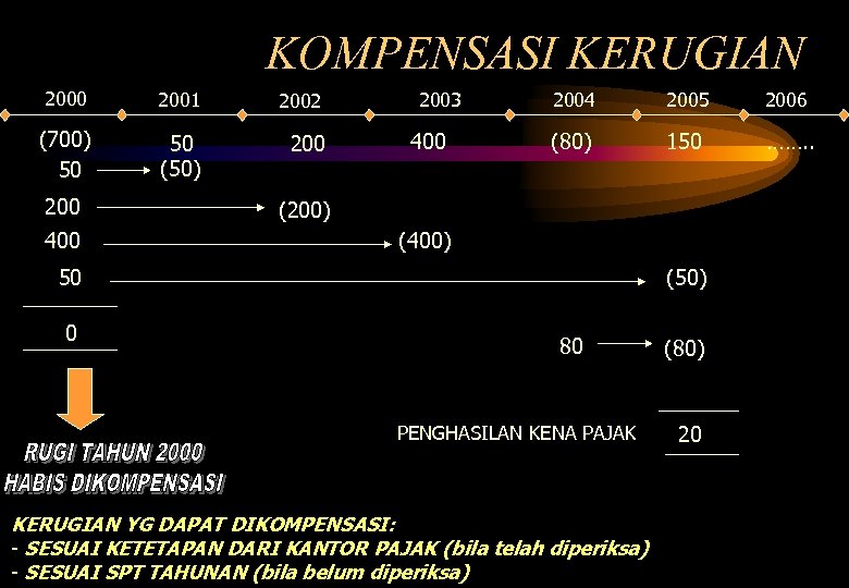 KOMPENSASI KERUGIAN 2000 2001 2002 (700) 50 50 (50) 200 400 2003 400 2004