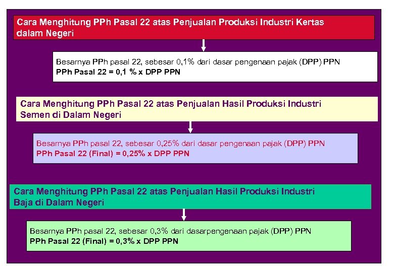 . . Cara Menghitung PPh Pasal 22 atas Penjualan Produksi Industri Kertas dalam Negeri