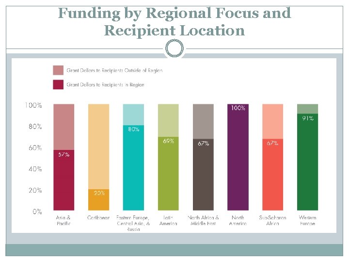 Funding by Regional Focus and Recipient Location 