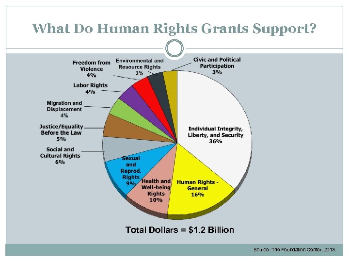 What Do Human Rights Grants Support? Total Dollars = $1. 2 Billion Source: The