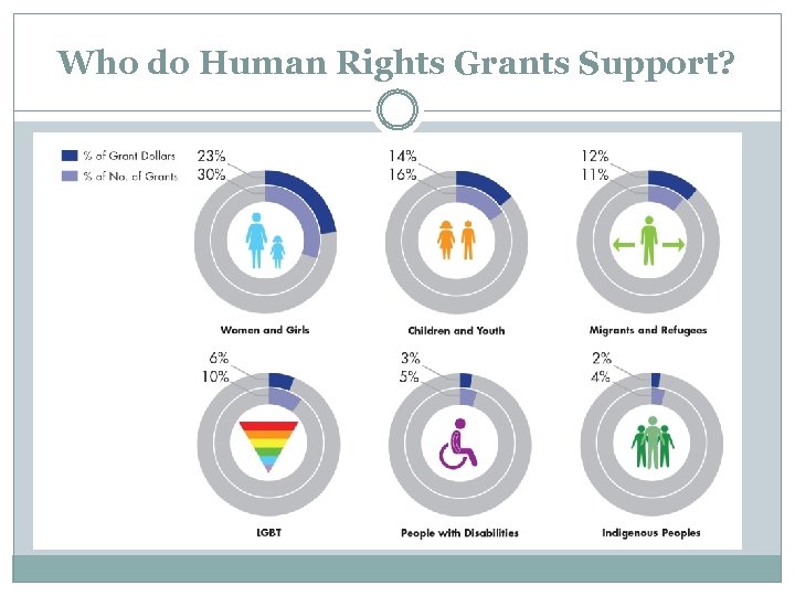 Who do Human Rights Grants Support? 