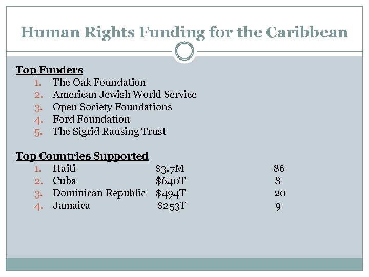 Human Rights Funding for the Caribbean Top Funders 1. The Oak Foundation 2. American
