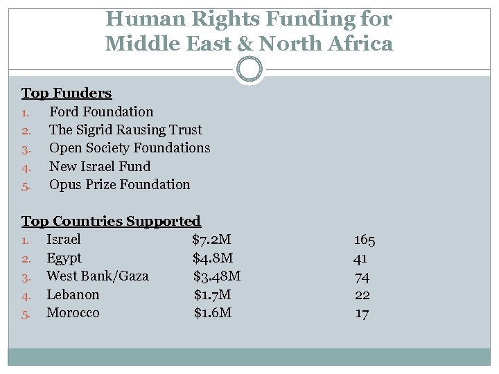 Human Rights Funding for Middle East & North Africa Top Funders 1. Ford Foundation
