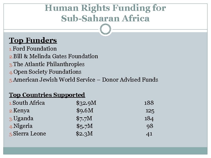 Human Rights Funding for Sub-Saharan Africa Top Funders 1. Ford Foundation 2. Bill &