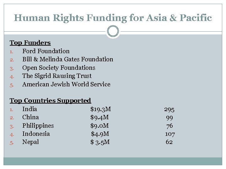 Human Rights Funding for Asia & Pacific Top Funders 1. Ford Foundation 2. Bill
