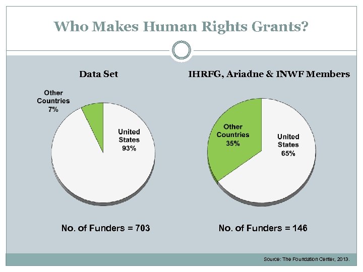 Who Makes Human Rights Grants? Data Set No. of Funders = 703 IHRFG, Ariadne