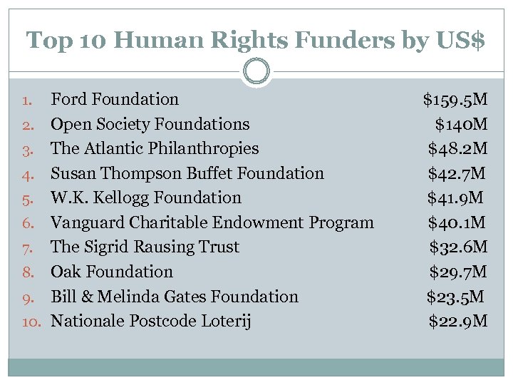 Top 10 Human Rights Funders by US$ 1. 2. 3. 4. 5. 6. 7.
