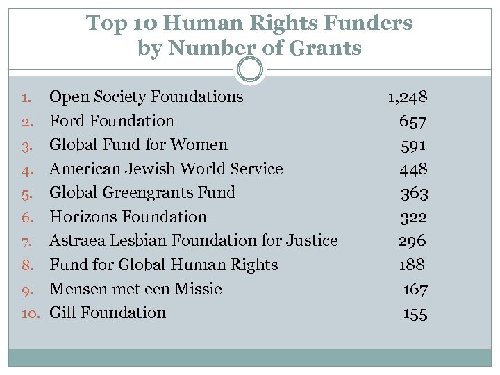 Top 10 Human Rights Funders by Number of Grants 1. 2. 3. 4. 5.