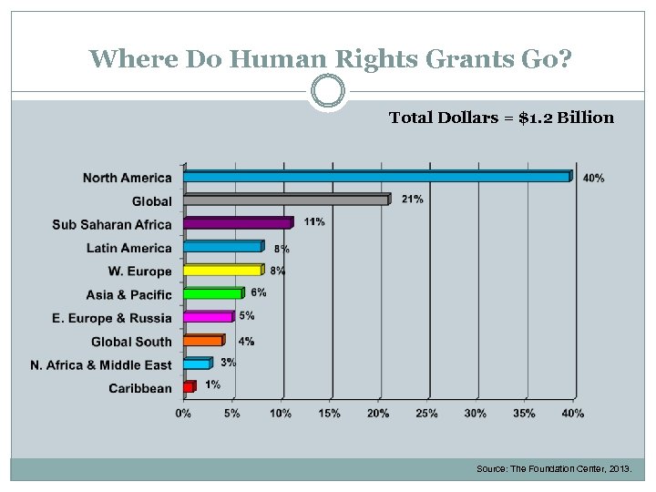 Where Do Human Rights Grants Go? Total Dollars = $1. 2 Billion Source: The