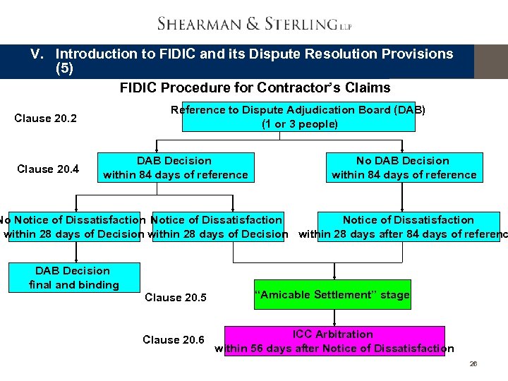 V. Introduction to FIDIC and its Dispute Resolution Provisions (5) FIDIC Procedure for Contractor’s