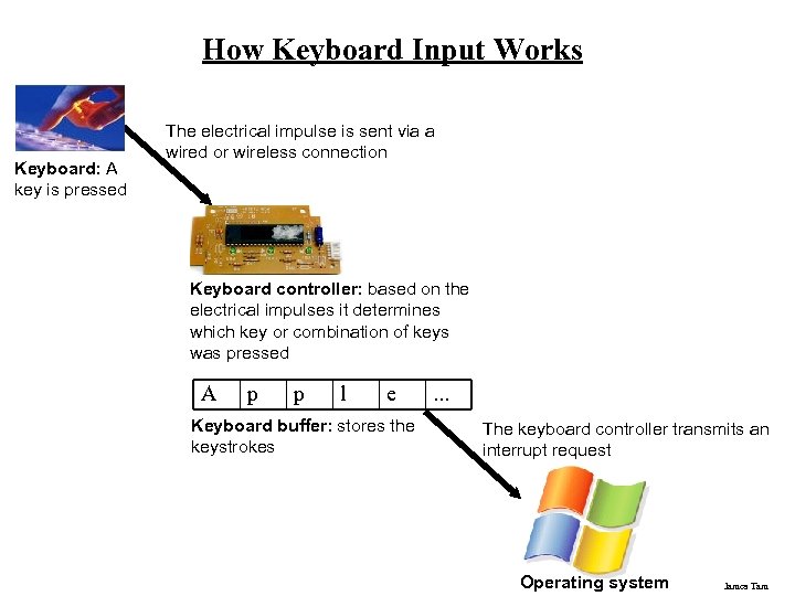 How Keyboard Input Works Keyboard: A key is pressed The electrical impulse is sent