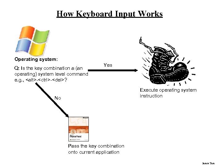 How Keyboard Input Works Operating system: Q: Is the key combination a (an operating)