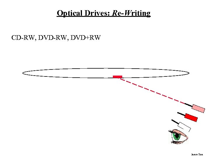 Optical Drives: Re-Writing CD-RW, DVD+RW James Tam 
