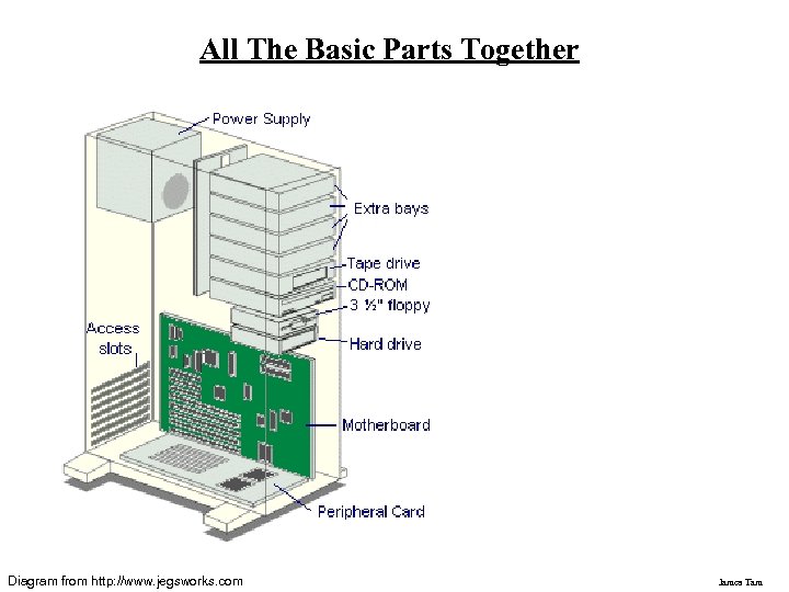 All The Basic Parts Together Diagram from http: //www. jegsworks. com James Tam 