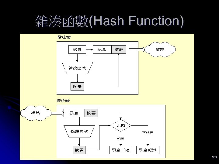 雜湊函數(Hash Function) 100 