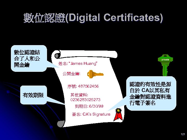 數位認證(Digital Certificates) 數位認證結 合了人和公 開金鑰 private 姓名: “James Huang” 公開金鑰: 序號: 487562456 有效期限 其他資料: