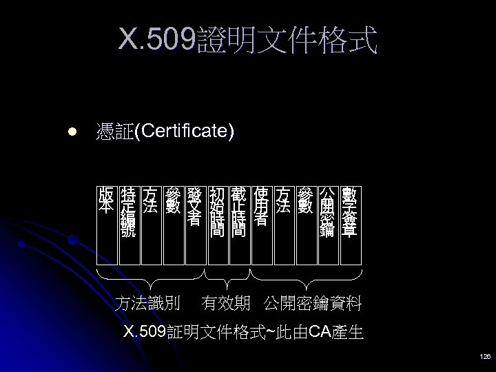X. 509證明文件格式 l 憑証(Certificate) 版特方參發初截使方參公數 本定法數文始止用法數開字 編 者時時者 密簽 號 間間 鑰章 方法識別 有效期